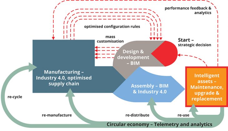 BIM And A Sustainability Strategy: Better Value And Places