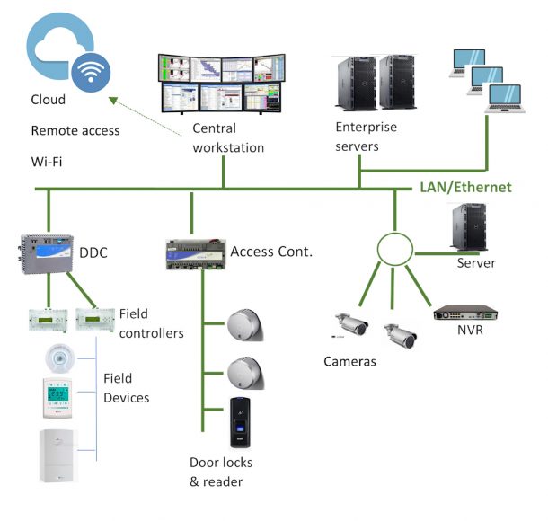 The rise of 5G in buildings