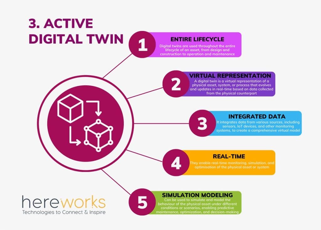 Active Digital Twin - Hereworks