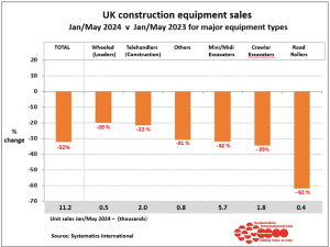 UK construction equipment sales 
