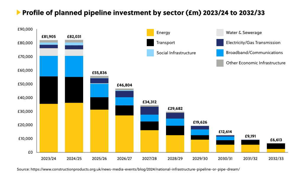 Profile of planned pipeline investment by sector over the next decade, from Construction Products, via Re-flow's State of the Construction industry report