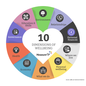 An infrographic of the ONS 10 dimensions of wellbeing