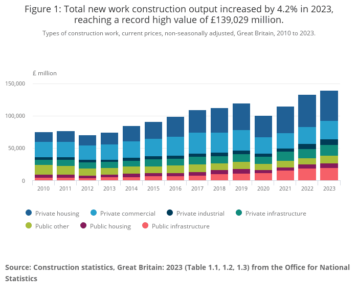 ONS construction stats showing growth in new work construction output