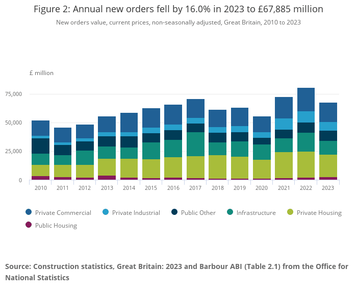 ONS construction stats showing decline in new orders