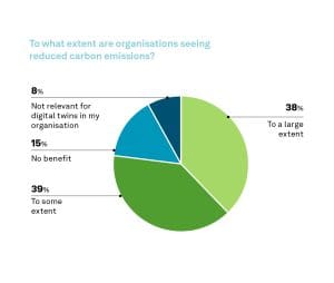 To what extent are organisations seeingreduced carbon emissions?