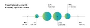 Those that are tracking ROIare seeing significant returns