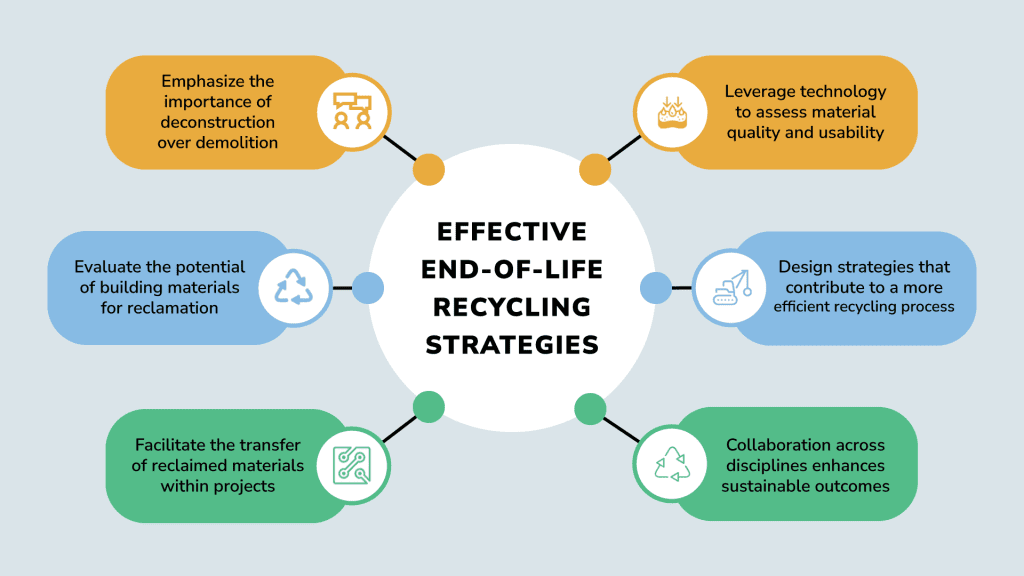 Effective end-of-life recycling strategies for the construction sector