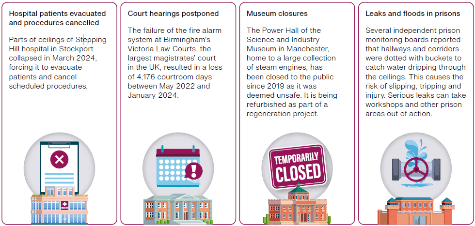 Information about the Government building maintenance backlog