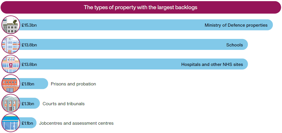 Information about the Government building maintenance backlog