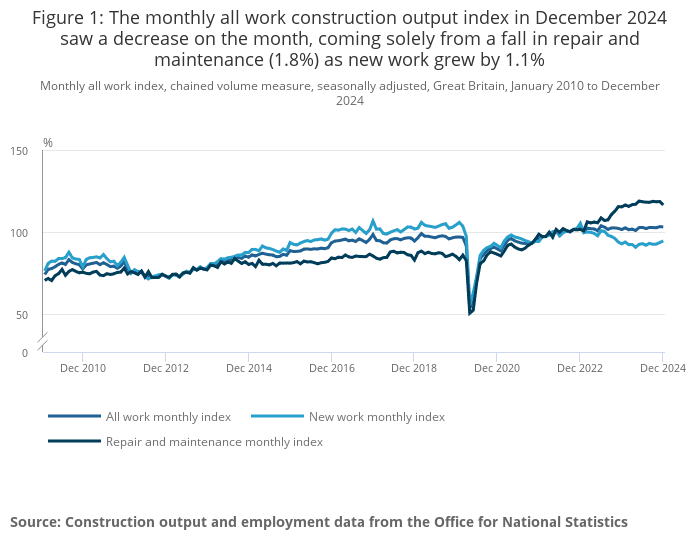 Monthly all work index, chained volume measure, seasonally adjusted, Great Britain, January 2010 to December 2024