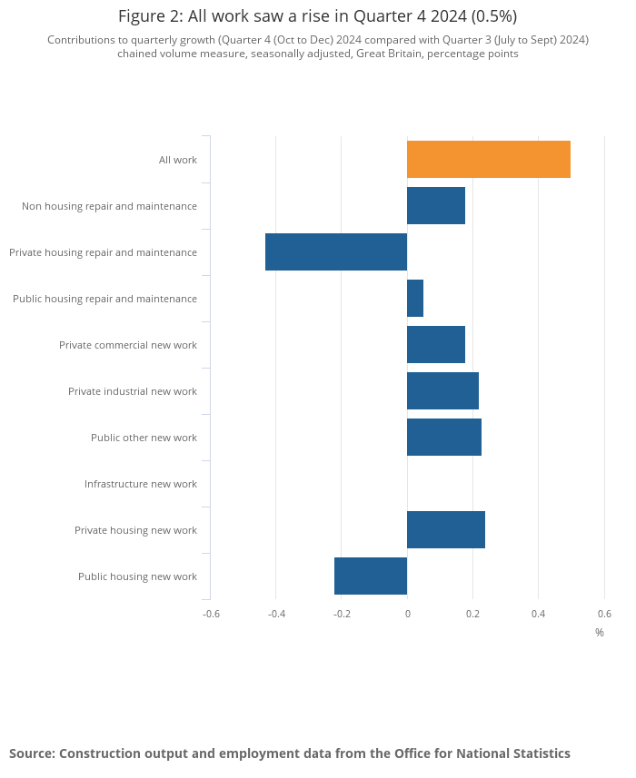 Contributions to quarterly growth (Quarter 4 (Oct to Dec) 2024 compared with Quarter 3 (July to Sept) 2024) chained volume measure, seasonally adjusted, Great Britain, percentage points