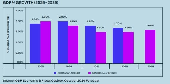 GDP forecast