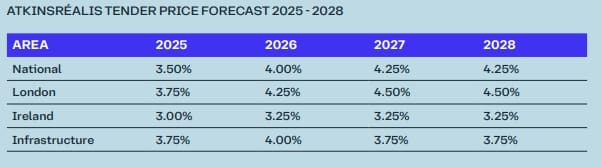 Growth by area