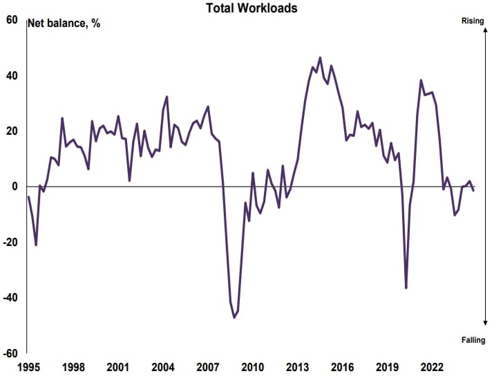 Total workloads dipped slightly in the last quarter