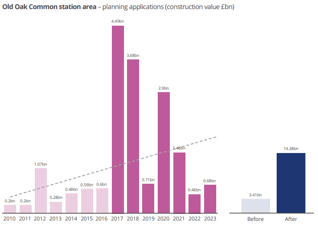 Old Oak Common station planning application effect