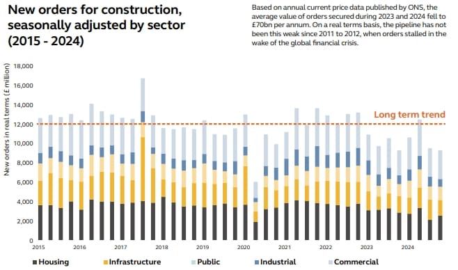 New orders for construction, seasonally adjusted by sector (2015 - 2024) as shown in the Market View Spring 2025