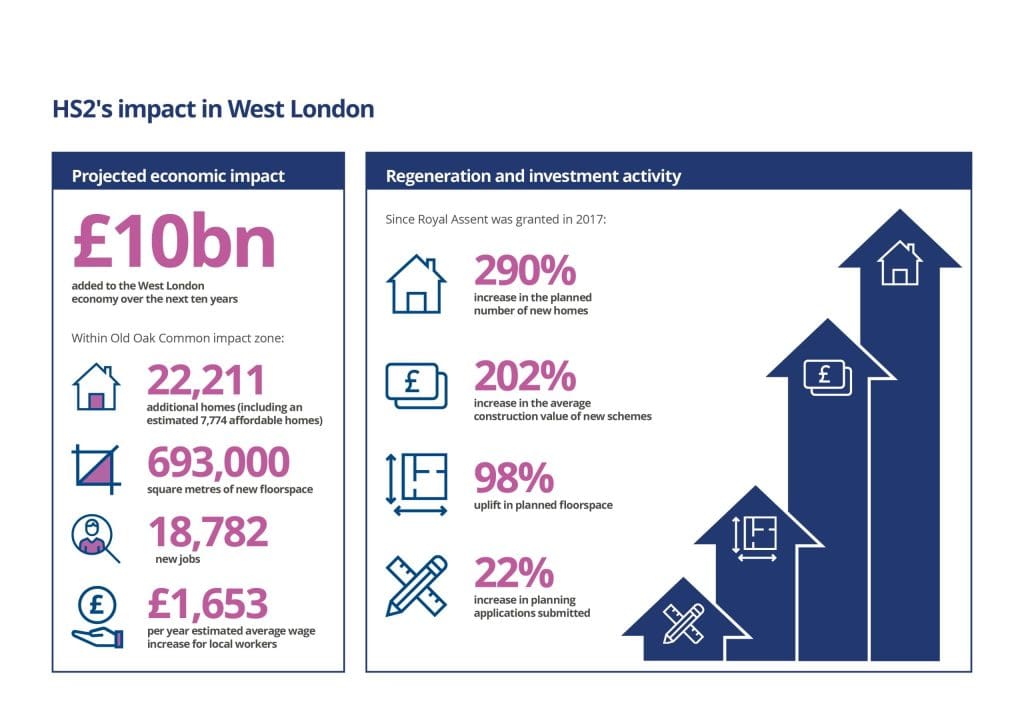 The projected growth to be caused by Old Oak Common station